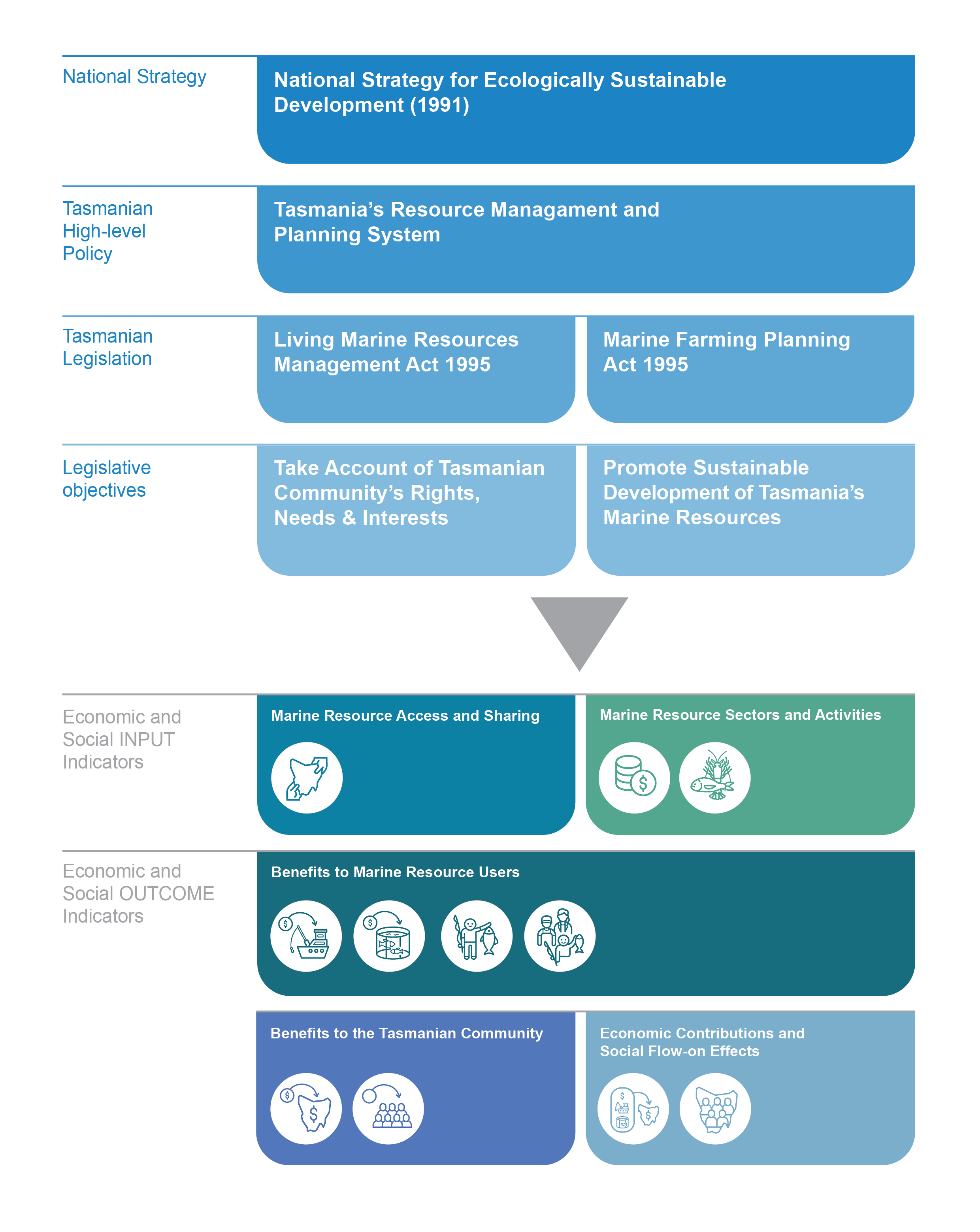 Flounder Social and Economic Indicators